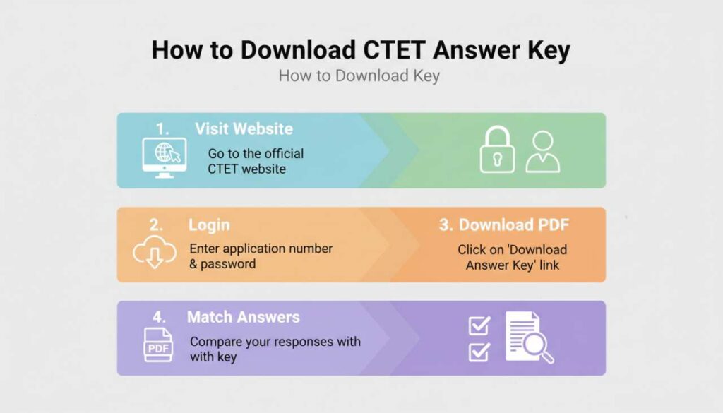 Steps to Download CTET Answer Key