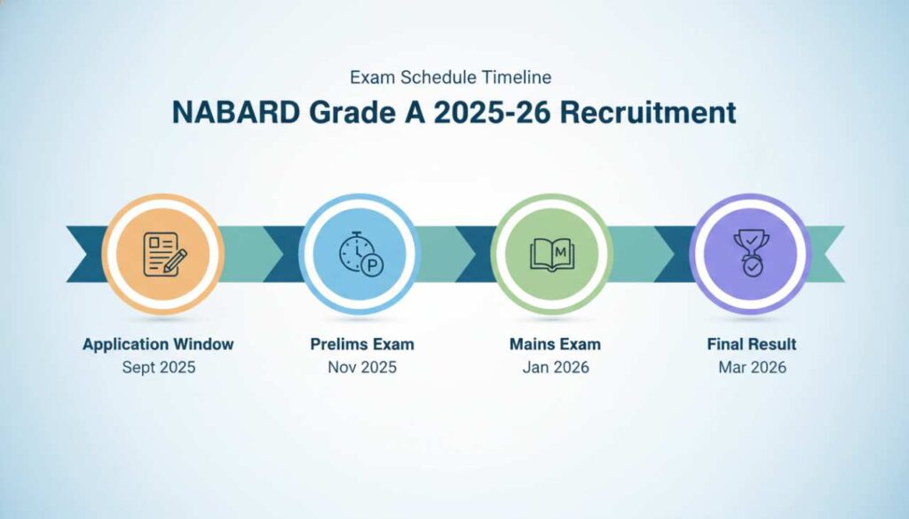 NABARD Grade A Important Dates Infographic