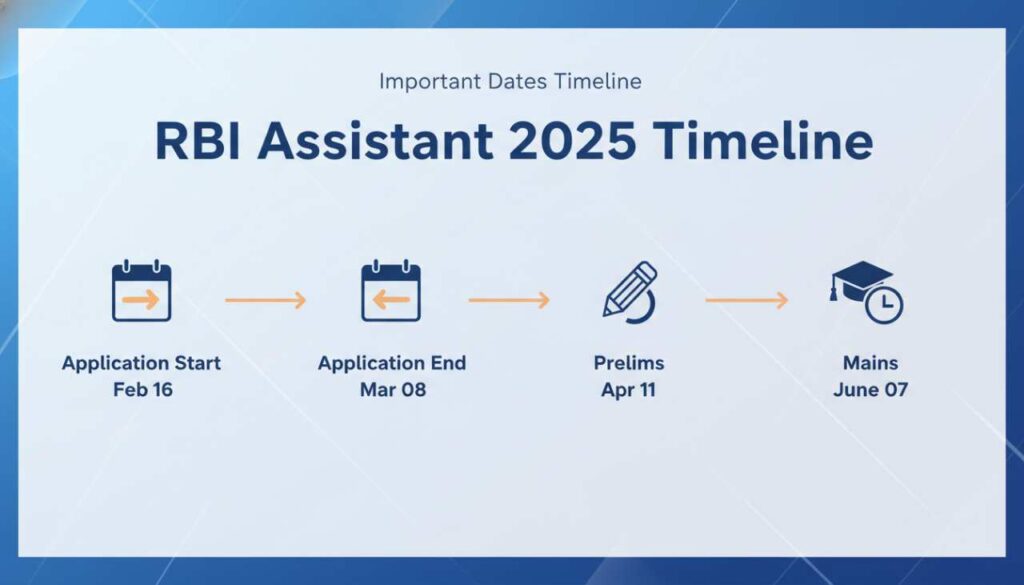 RBI Assistant 2025 Important Dates Infographic