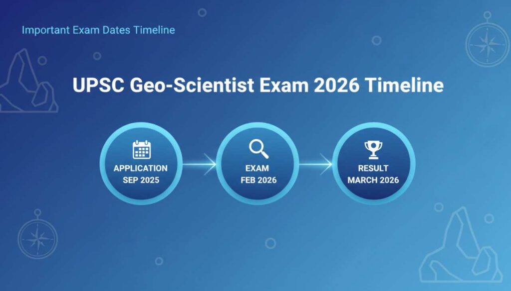 UPSC Geo Scientist Exam Dates 2026 