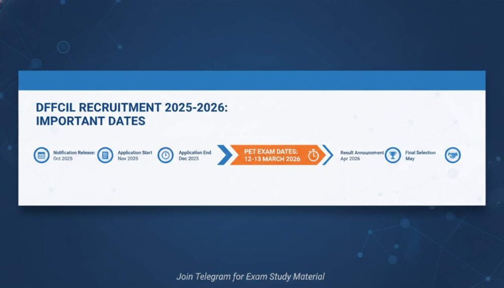 DFCCIL Recruitment Timeline Infographic